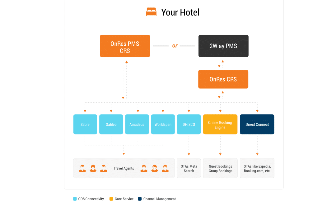 OnRes Hotel Software — Global Distribution System (GDS) Services